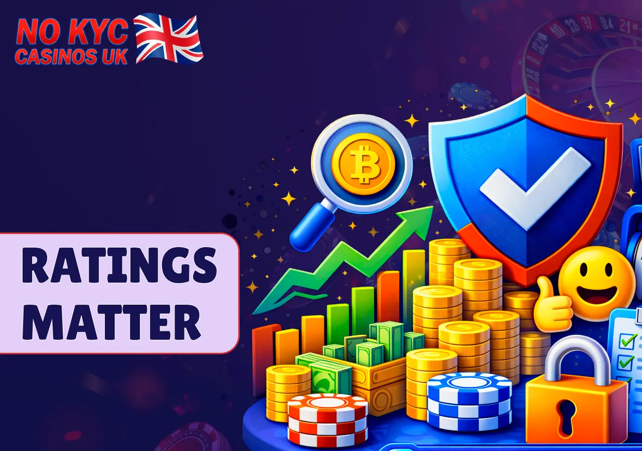 Why ratings matter when choosing reliable No KYC casinos.